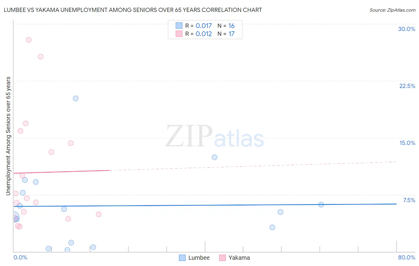 Lumbee vs Yakama Unemployment Among Seniors over 65 years