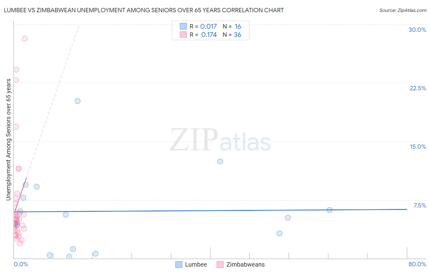 Lumbee vs Zimbabwean Unemployment Among Seniors over 65 years