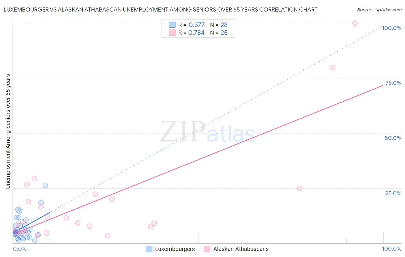 Luxembourger vs Alaskan Athabascan Unemployment Among Seniors over 65 years