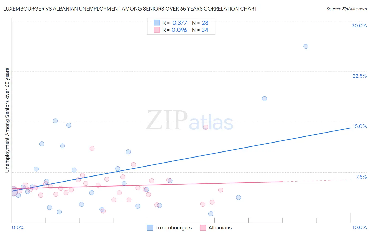 Luxembourger vs Albanian Unemployment Among Seniors over 65 years