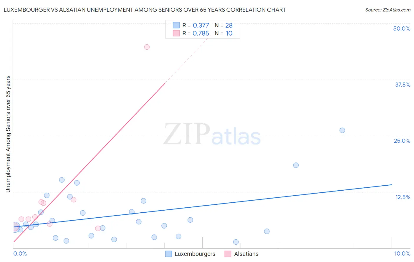Luxembourger vs Alsatian Unemployment Among Seniors over 65 years