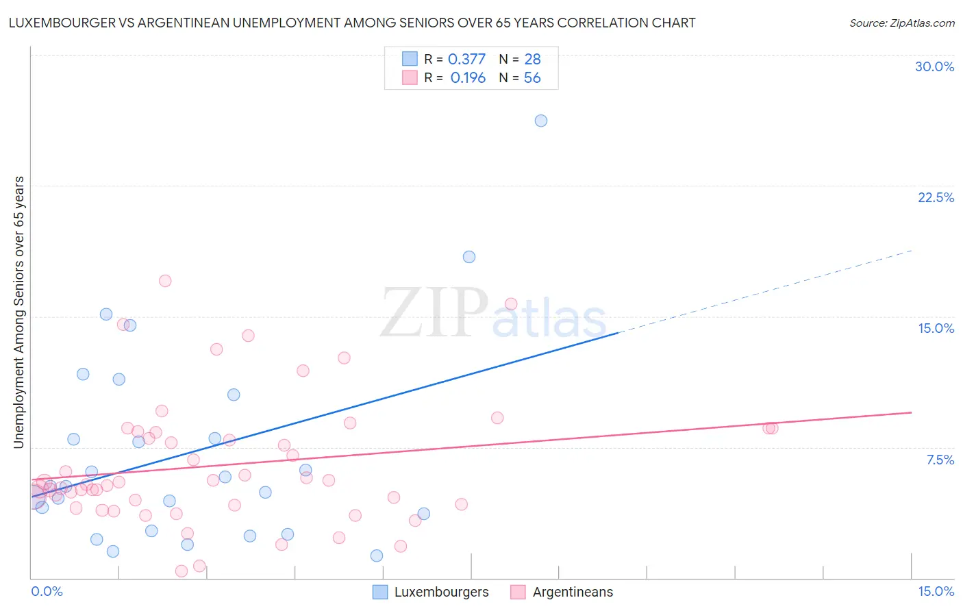 Luxembourger vs Argentinean Unemployment Among Seniors over 65 years