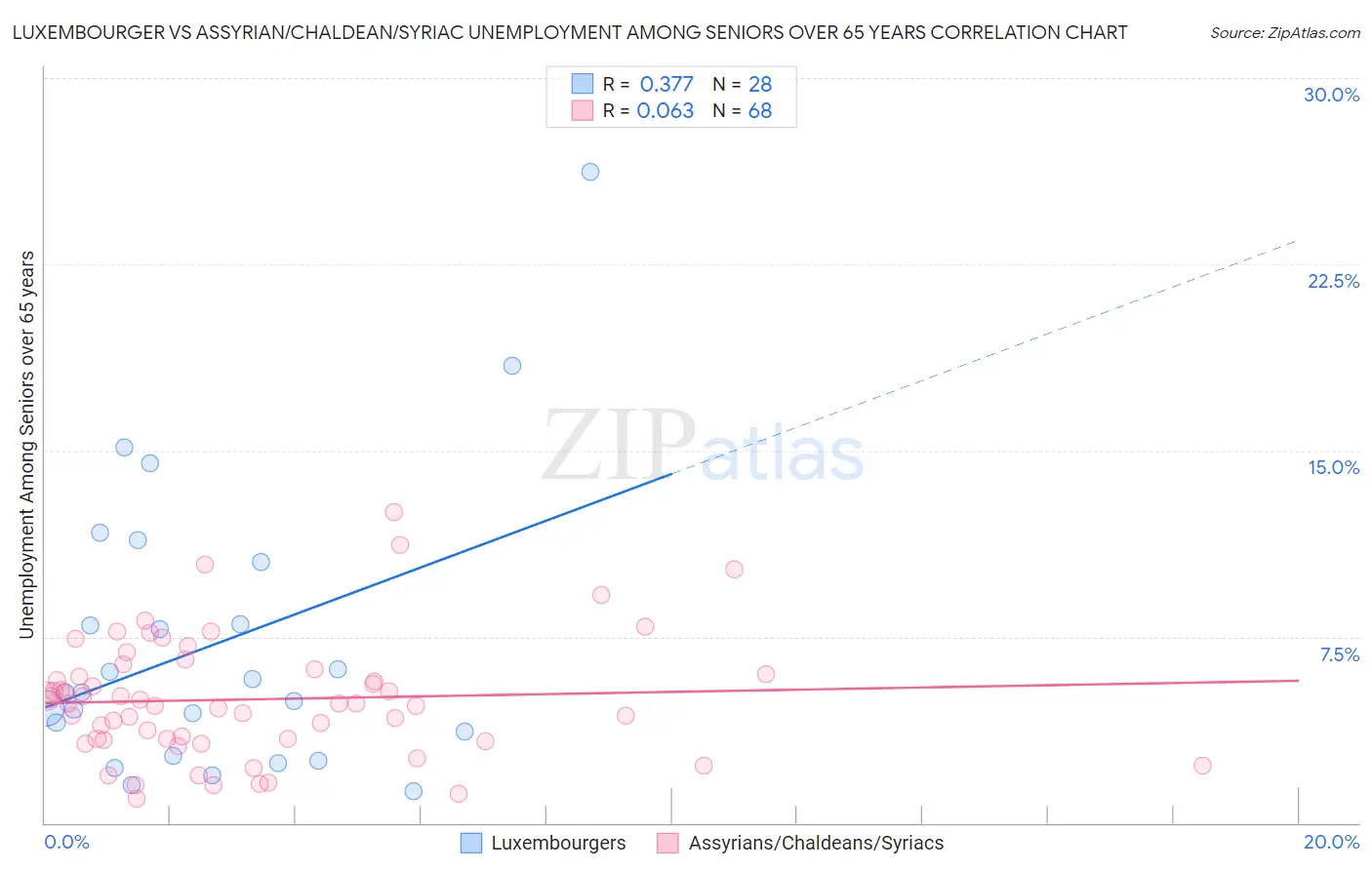 Luxembourger vs Assyrian/Chaldean/Syriac Unemployment Among Seniors over 65 years