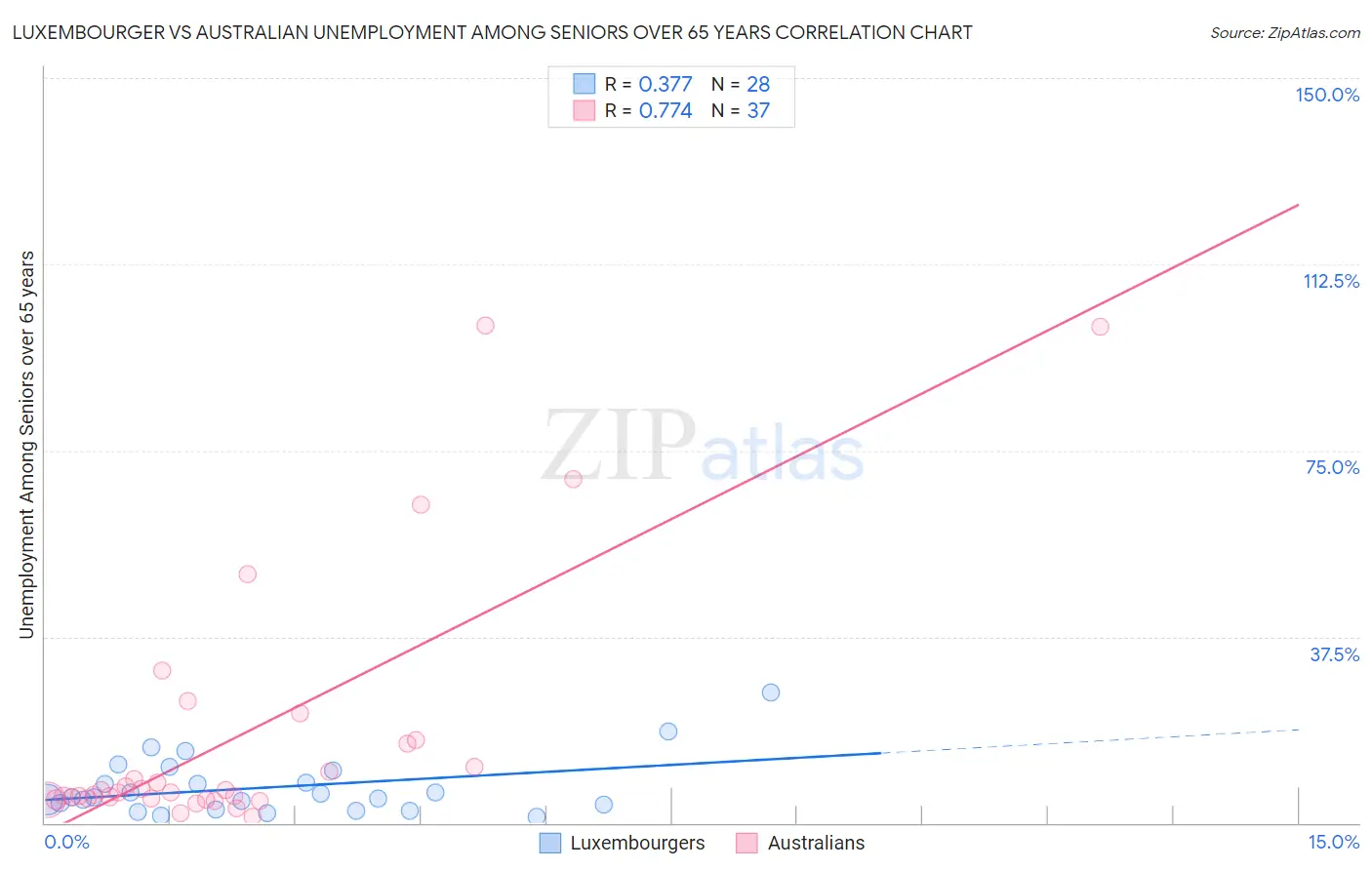 Luxembourger vs Australian Unemployment Among Seniors over 65 years