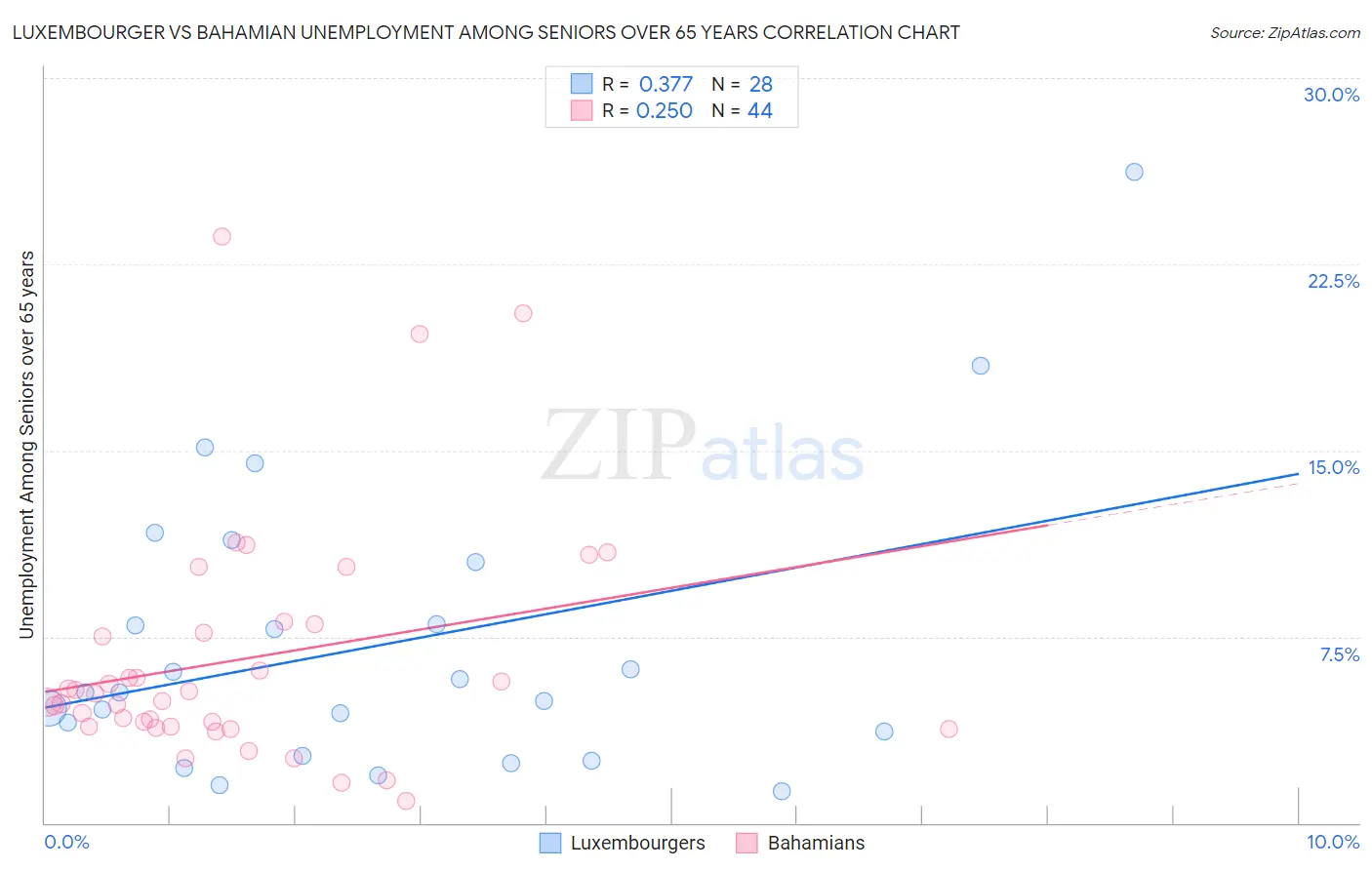 Luxembourger vs Bahamian Unemployment Among Seniors over 65 years