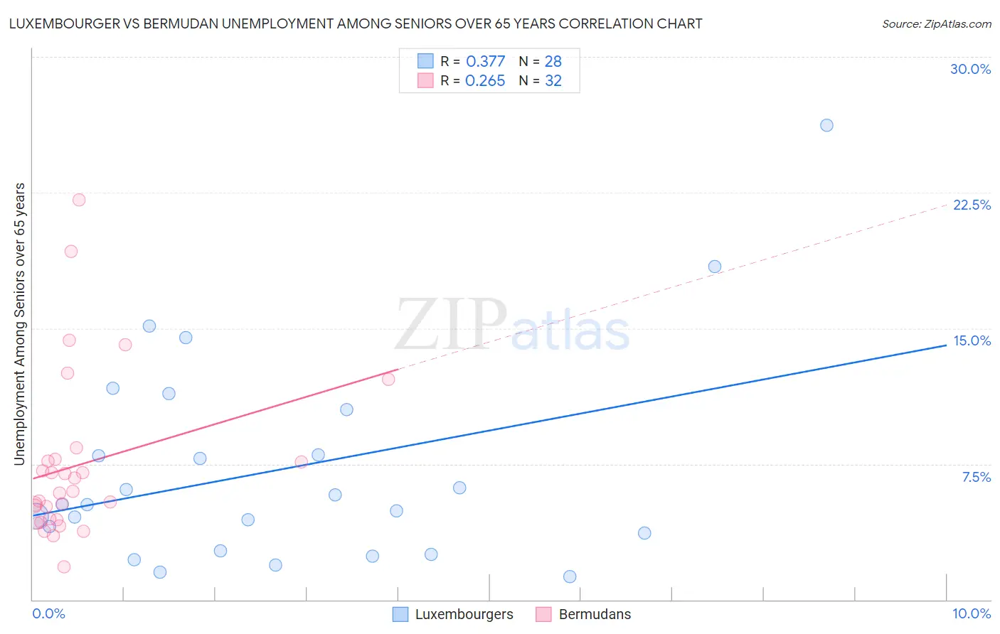 Luxembourger vs Bermudan Unemployment Among Seniors over 65 years