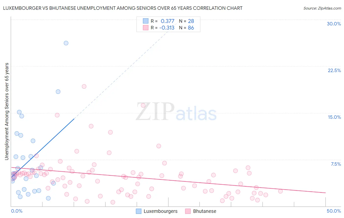 Luxembourger vs Bhutanese Unemployment Among Seniors over 65 years