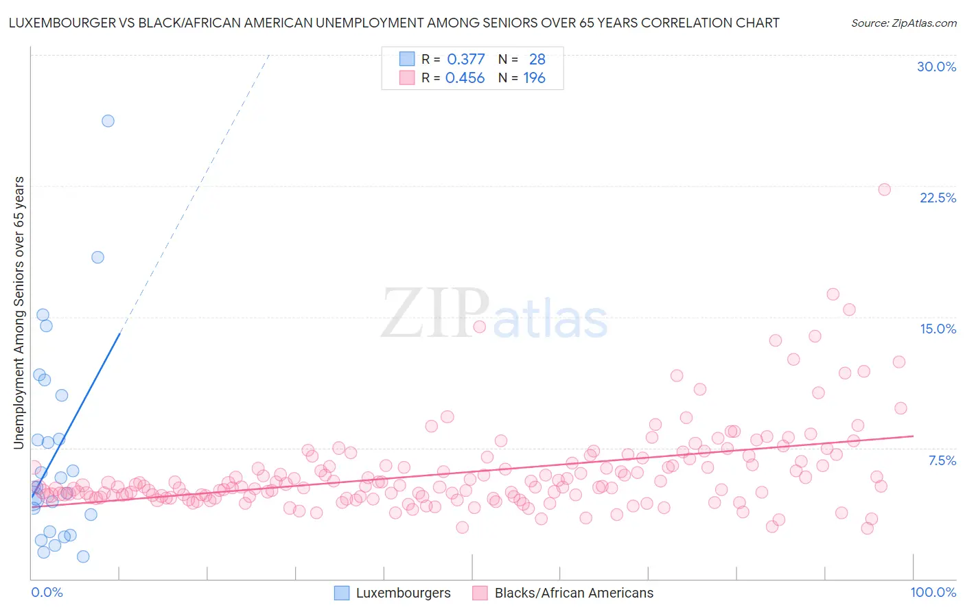 Luxembourger vs Black/African American Unemployment Among Seniors over 65 years