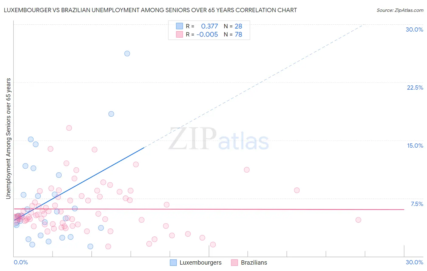 Luxembourger vs Brazilian Unemployment Among Seniors over 65 years