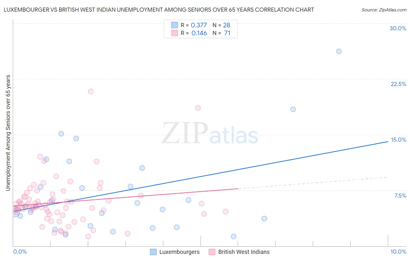 Luxembourger vs British West Indian Unemployment Among Seniors over 65 years