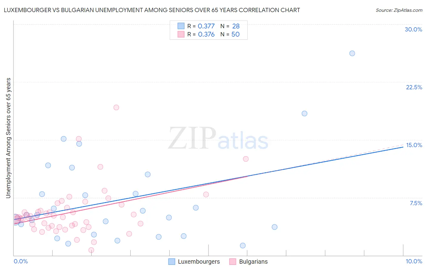 Luxembourger vs Bulgarian Unemployment Among Seniors over 65 years