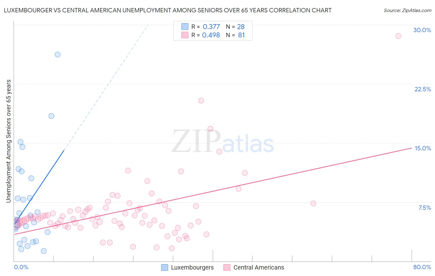 Luxembourger vs Central American Unemployment Among Seniors over 65 years