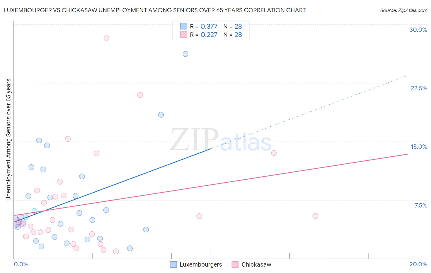 Luxembourger vs Chickasaw Unemployment Among Seniors over 65 years