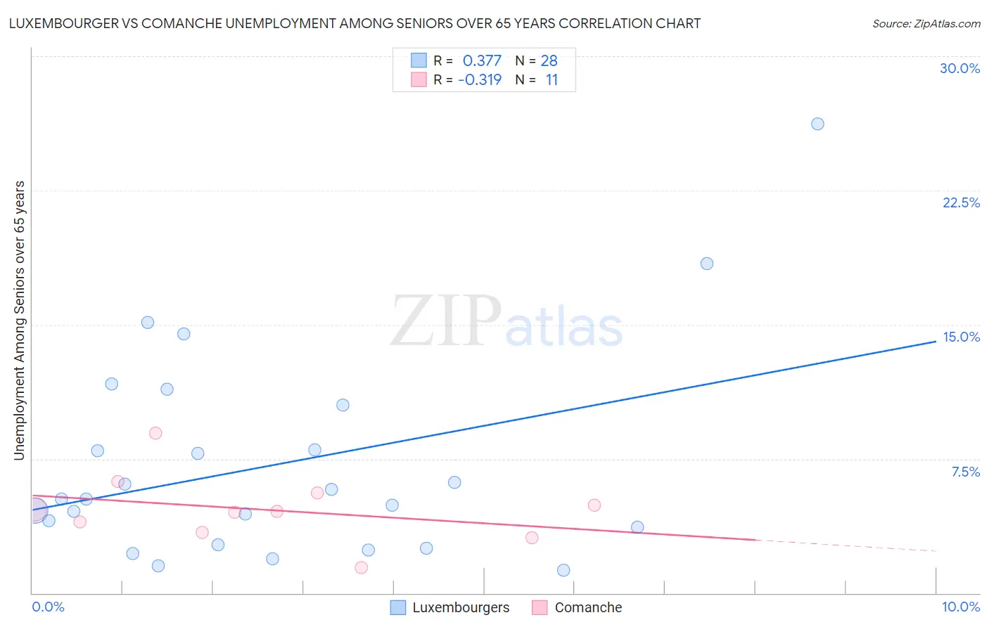 Luxembourger vs Comanche Unemployment Among Seniors over 65 years
