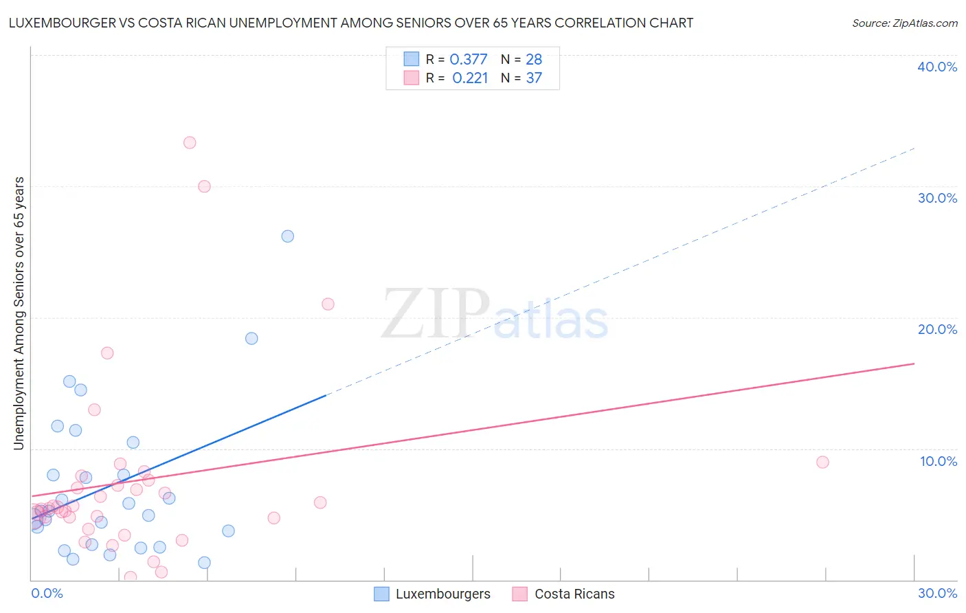 Luxembourger vs Costa Rican Unemployment Among Seniors over 65 years