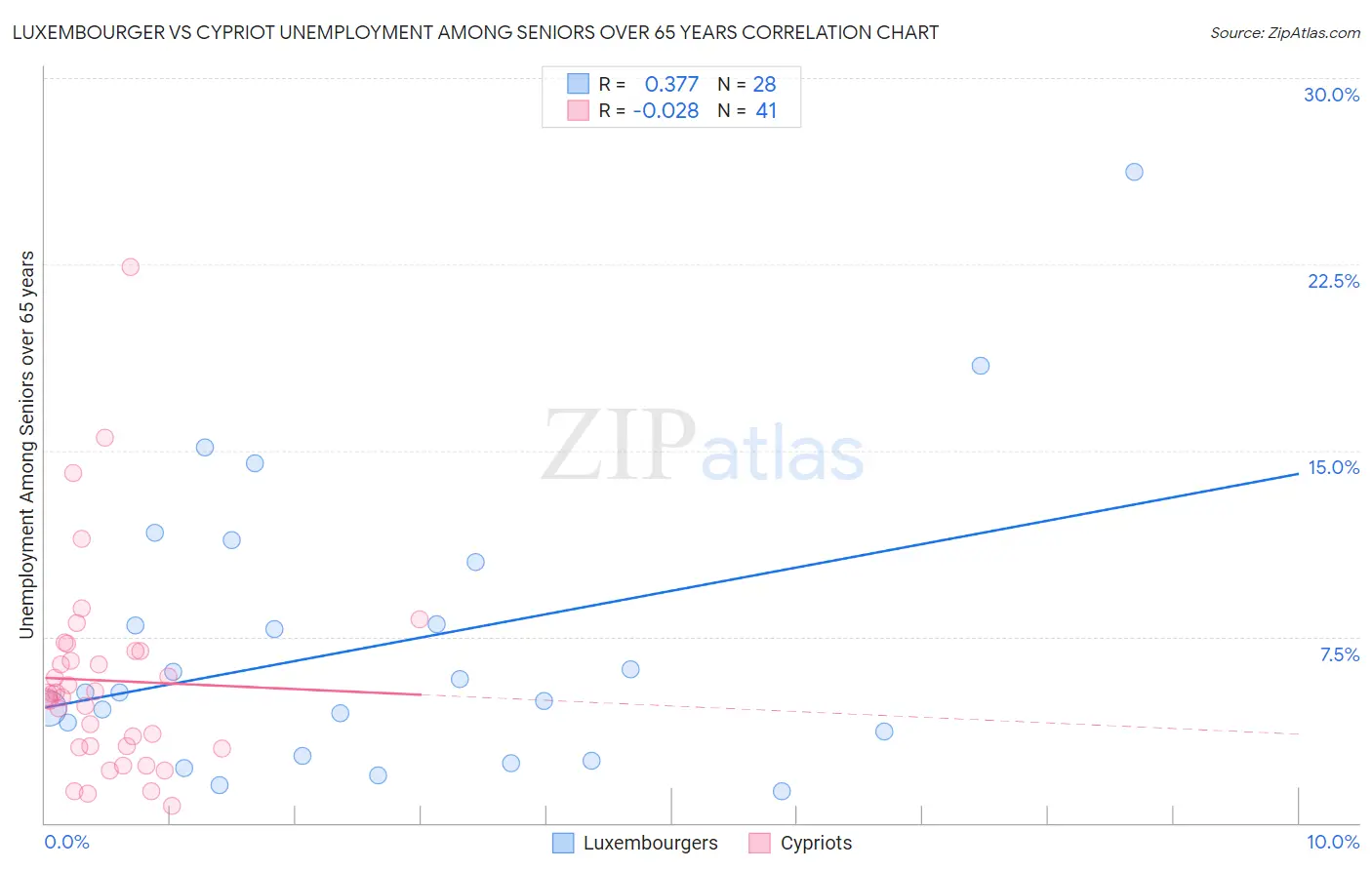 Luxembourger vs Cypriot Unemployment Among Seniors over 65 years