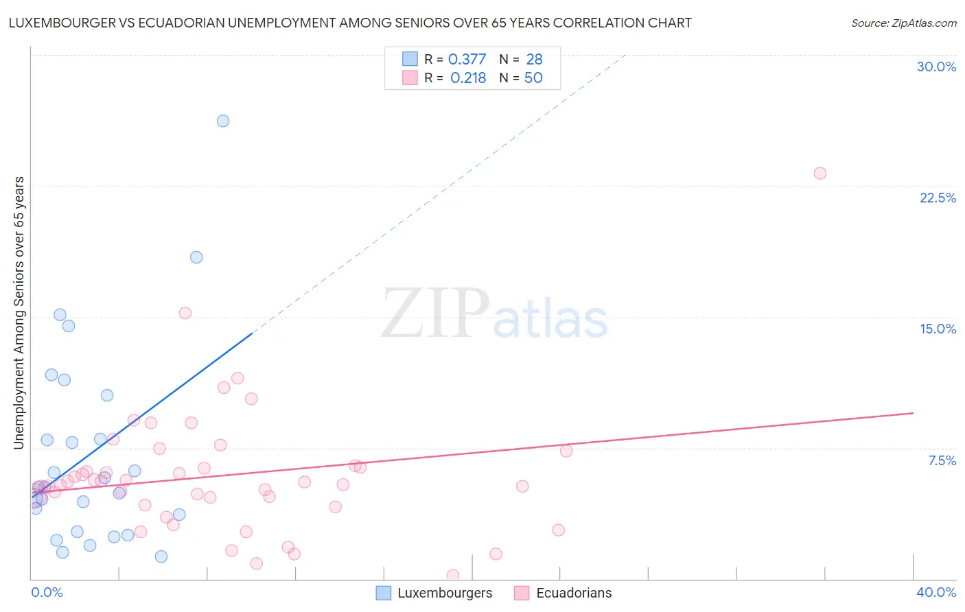 Luxembourger vs Ecuadorian Unemployment Among Seniors over 65 years