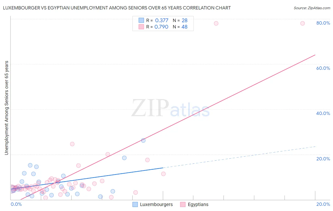 Luxembourger vs Egyptian Unemployment Among Seniors over 65 years