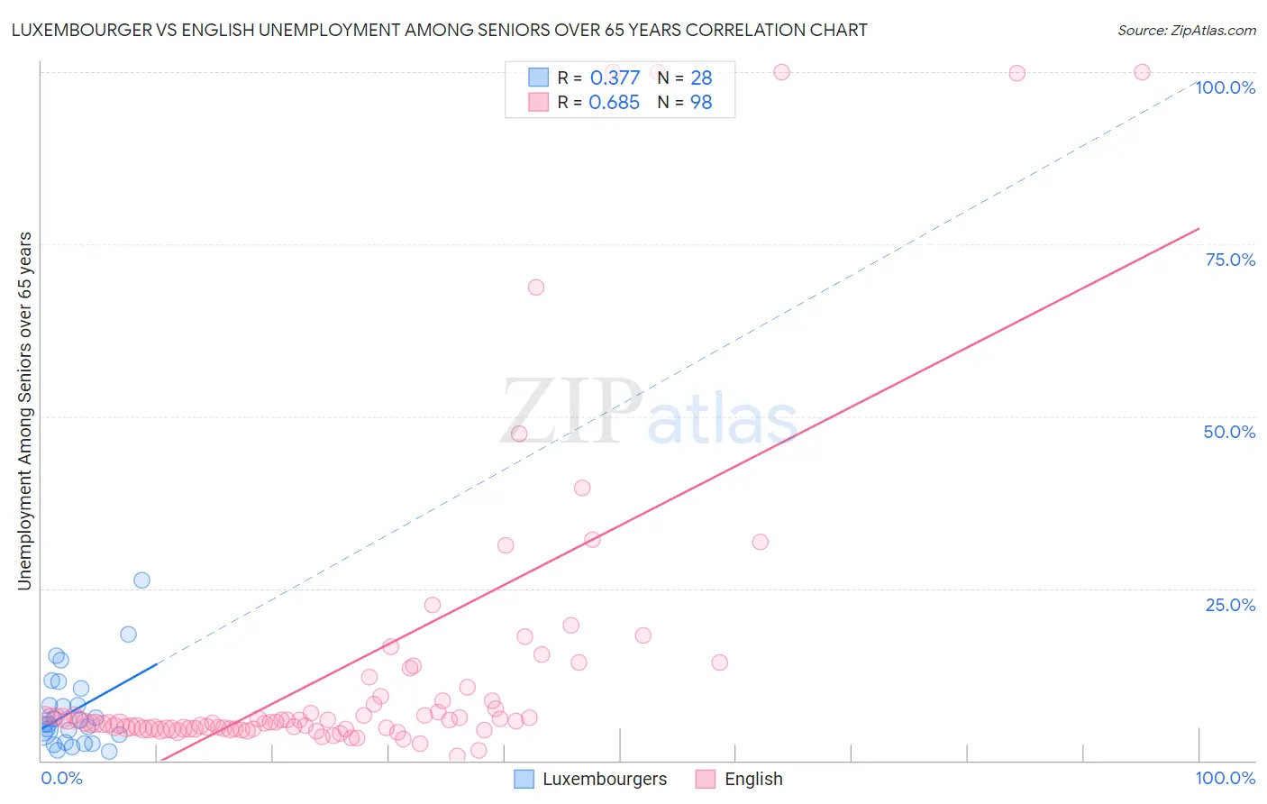 Luxembourger vs English Unemployment Among Seniors over 65 years