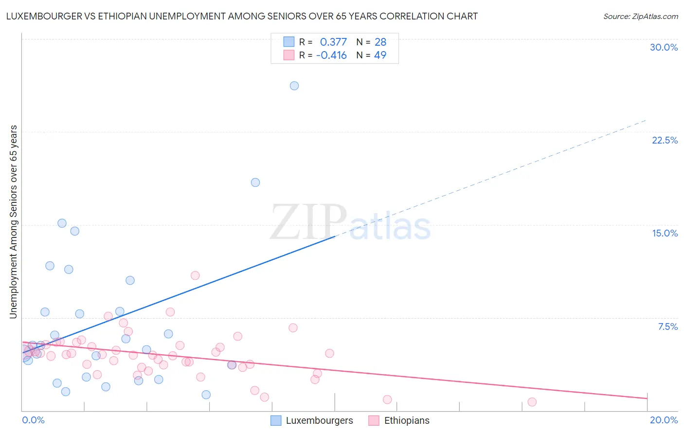 Luxembourger vs Ethiopian Unemployment Among Seniors over 65 years