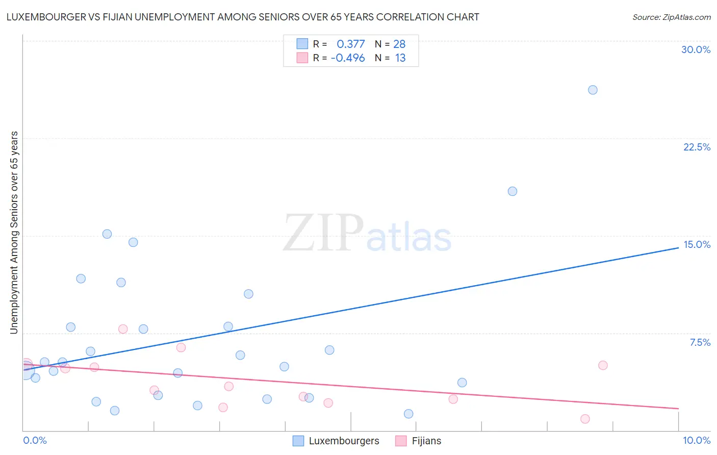 Luxembourger vs Fijian Unemployment Among Seniors over 65 years