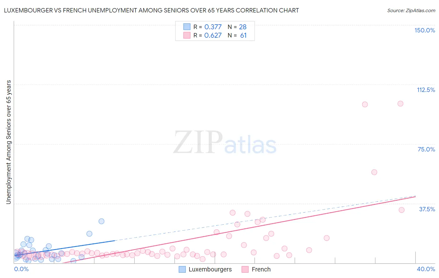 Luxembourger vs French Unemployment Among Seniors over 65 years
