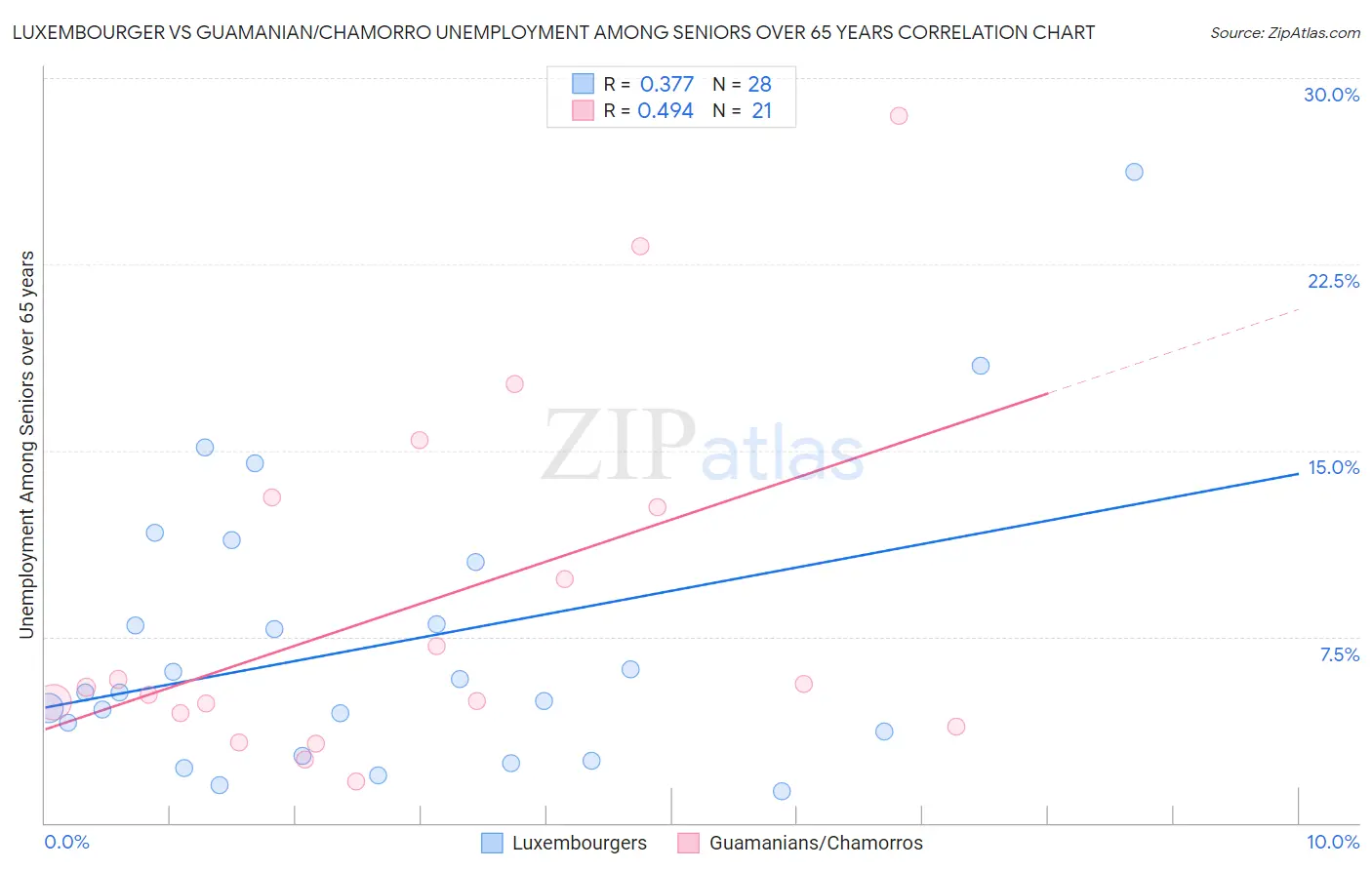 Luxembourger vs Guamanian/Chamorro Unemployment Among Seniors over 65 years