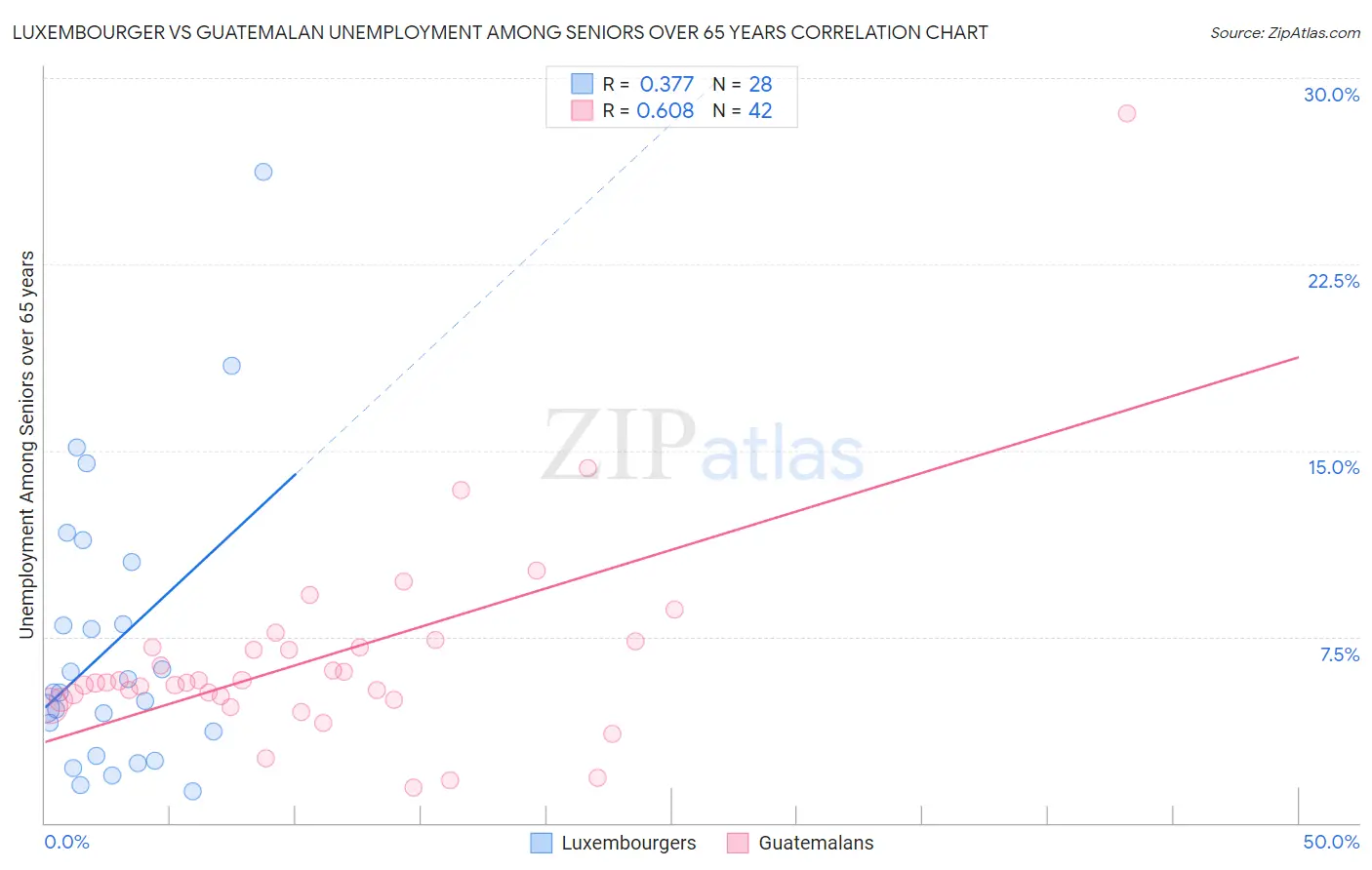 Luxembourger vs Guatemalan Unemployment Among Seniors over 65 years
