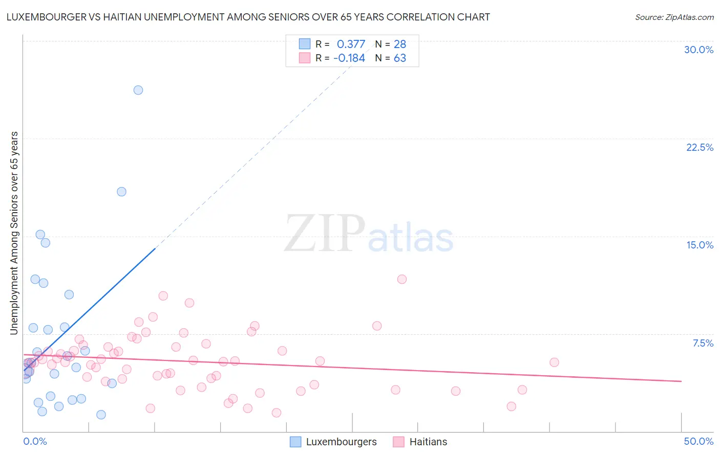 Luxembourger vs Haitian Unemployment Among Seniors over 65 years