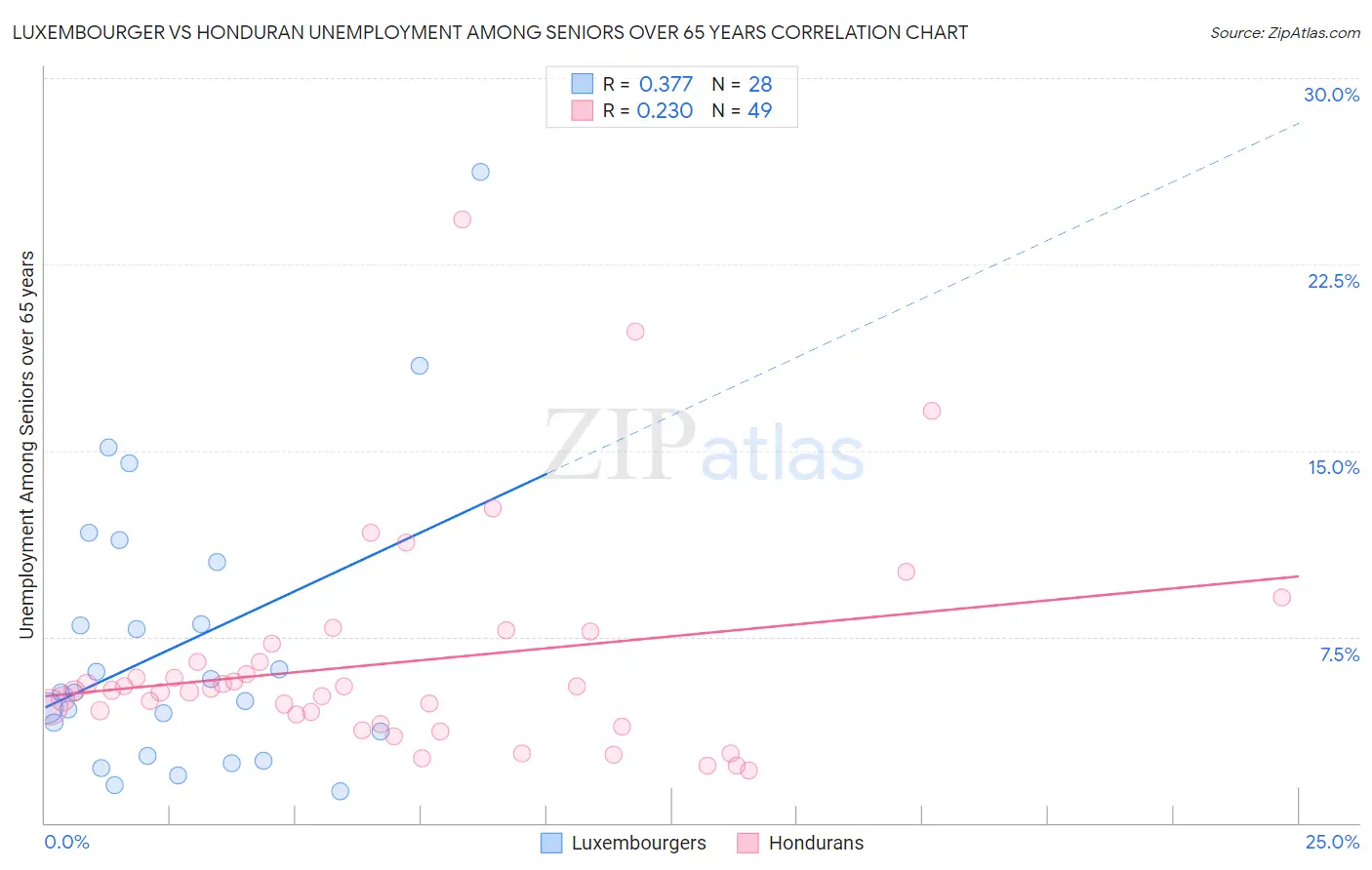 Luxembourger vs Honduran Unemployment Among Seniors over 65 years