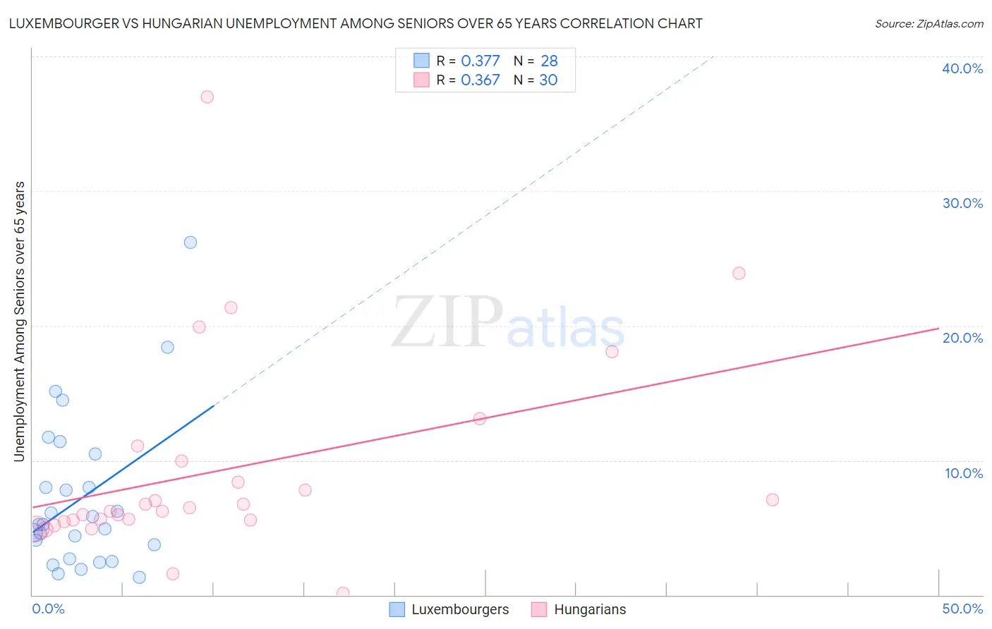 Luxembourger vs Hungarian Unemployment Among Seniors over 65 years