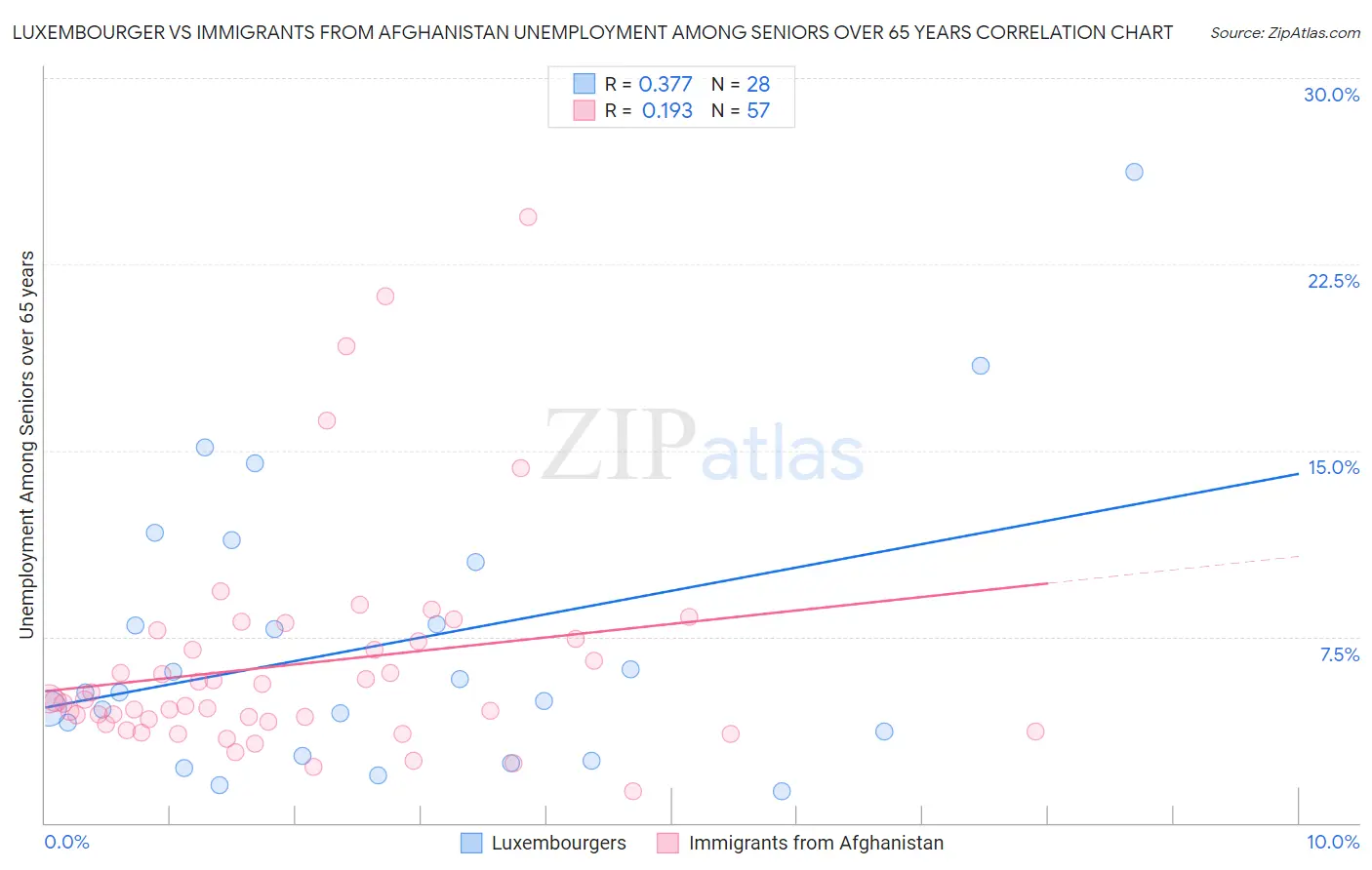 Luxembourger vs Immigrants from Afghanistan Unemployment Among Seniors over 65 years