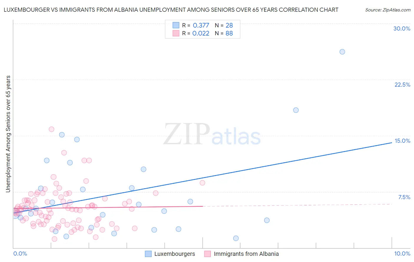 Luxembourger vs Immigrants from Albania Unemployment Among Seniors over 65 years