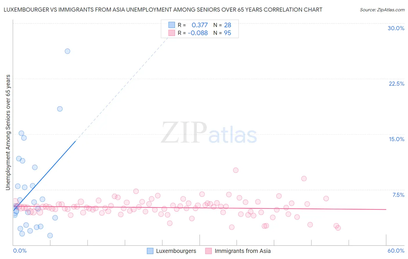 Luxembourger vs Immigrants from Asia Unemployment Among Seniors over 65 years