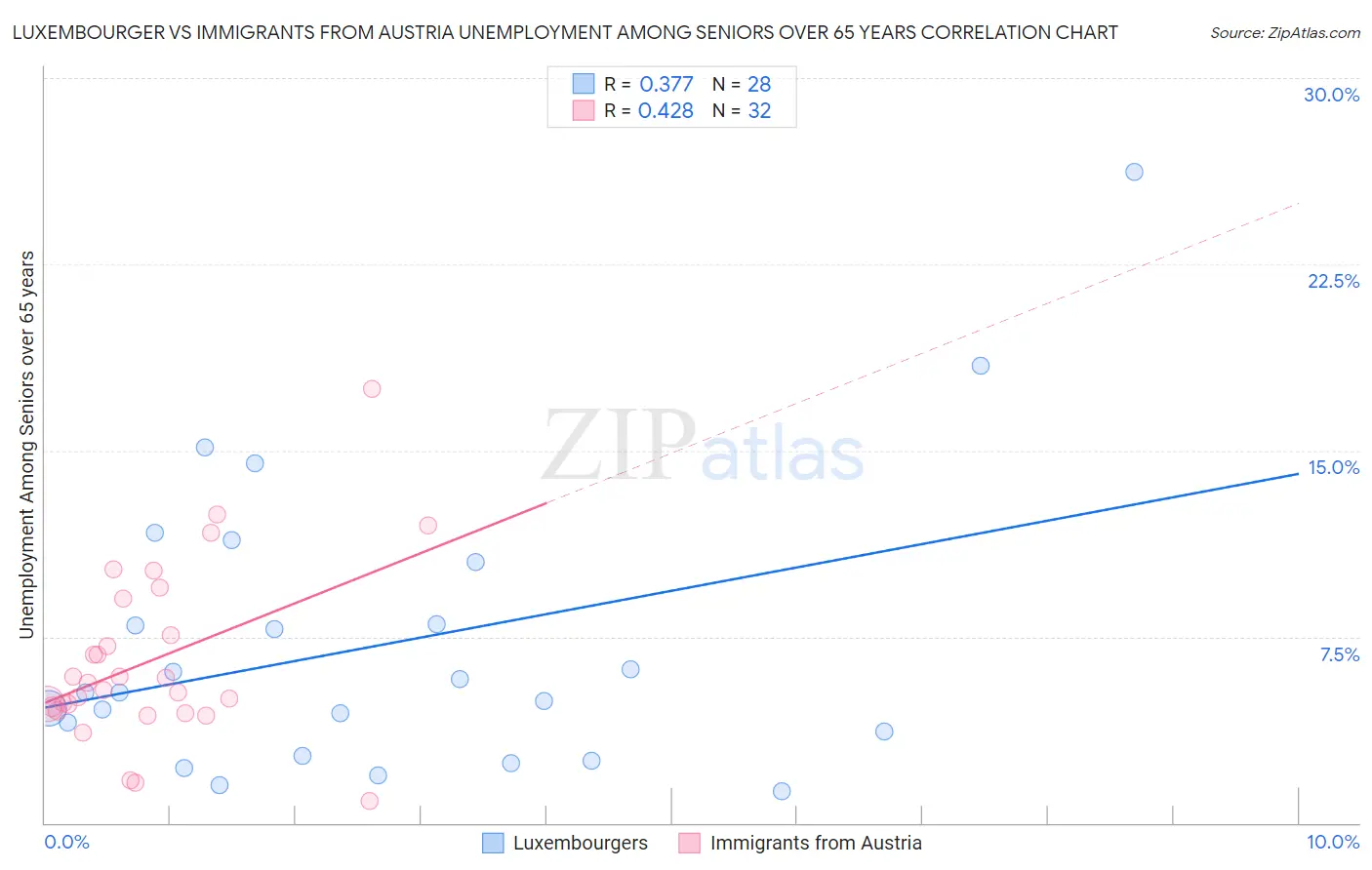 Luxembourger vs Immigrants from Austria Unemployment Among Seniors over 65 years