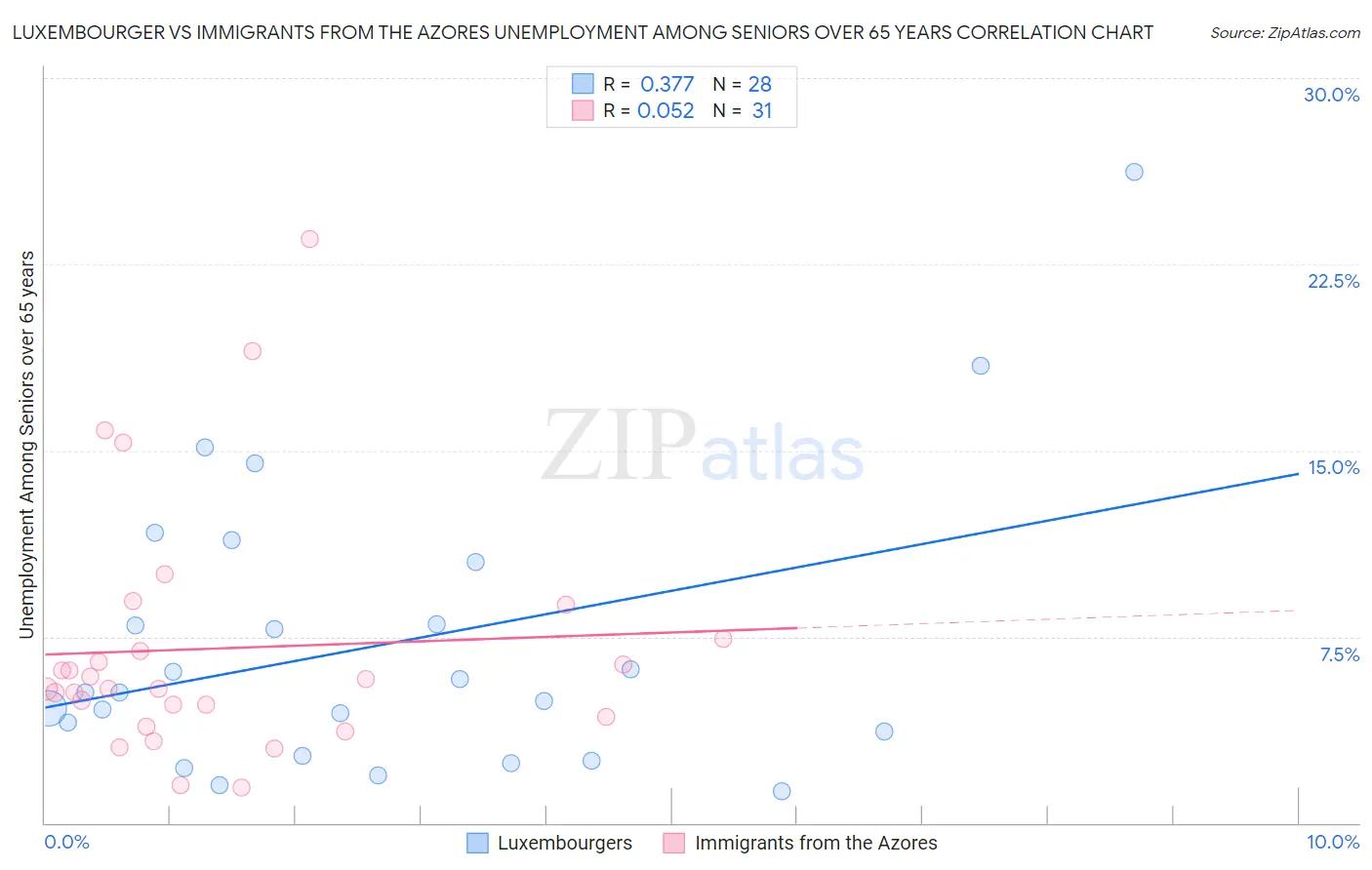 Luxembourger vs Immigrants from the Azores Unemployment Among Seniors over 65 years