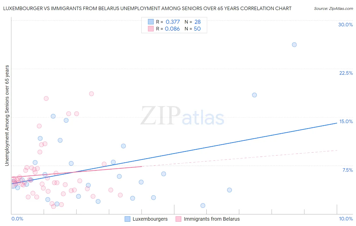 Luxembourger vs Immigrants from Belarus Unemployment Among Seniors over 65 years