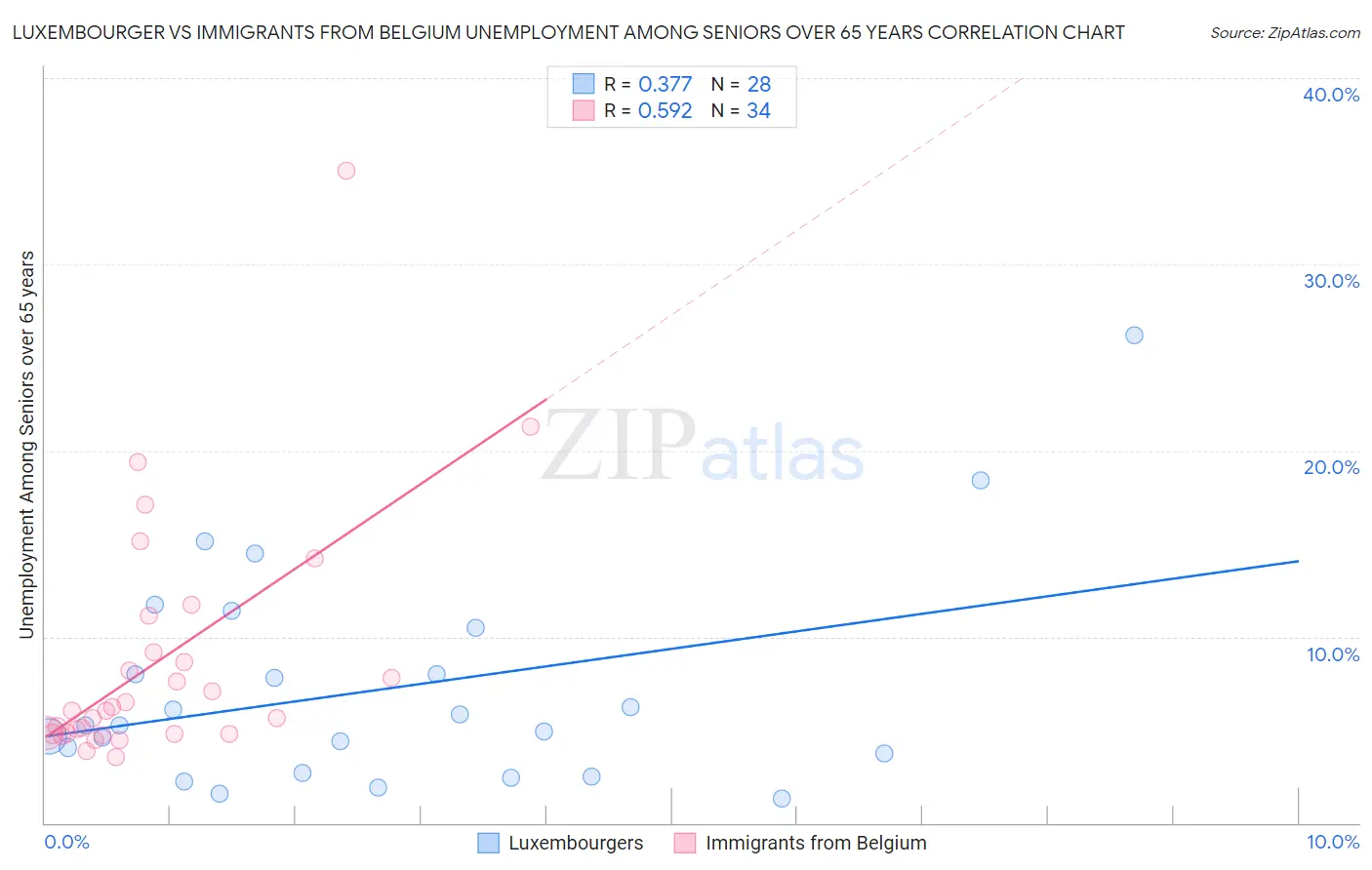 Luxembourger vs Immigrants from Belgium Unemployment Among Seniors over 65 years