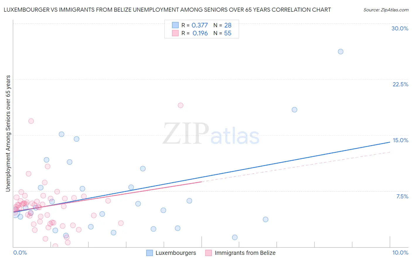 Luxembourger vs Immigrants from Belize Unemployment Among Seniors over 65 years