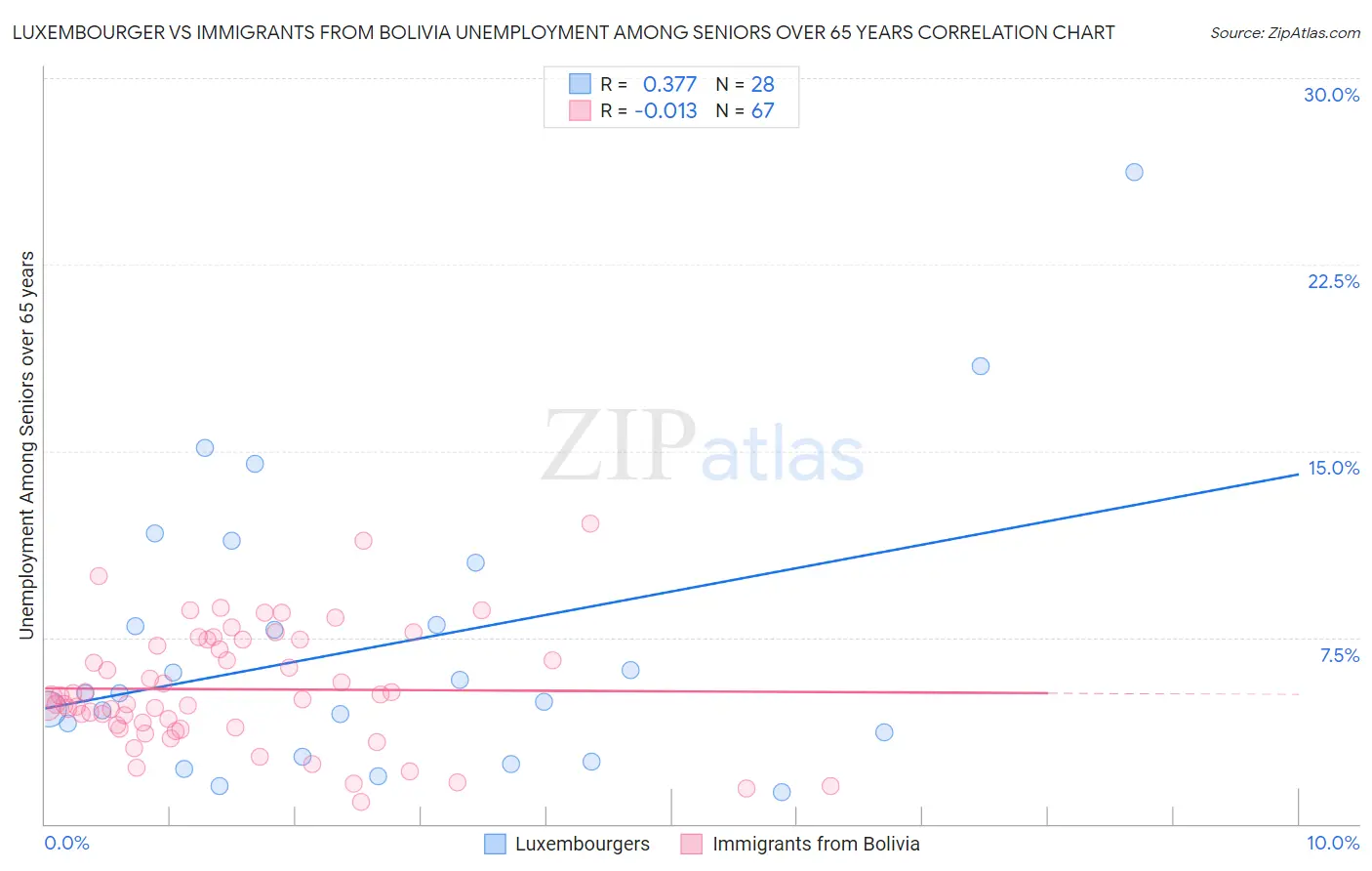 Luxembourger vs Immigrants from Bolivia Unemployment Among Seniors over 65 years