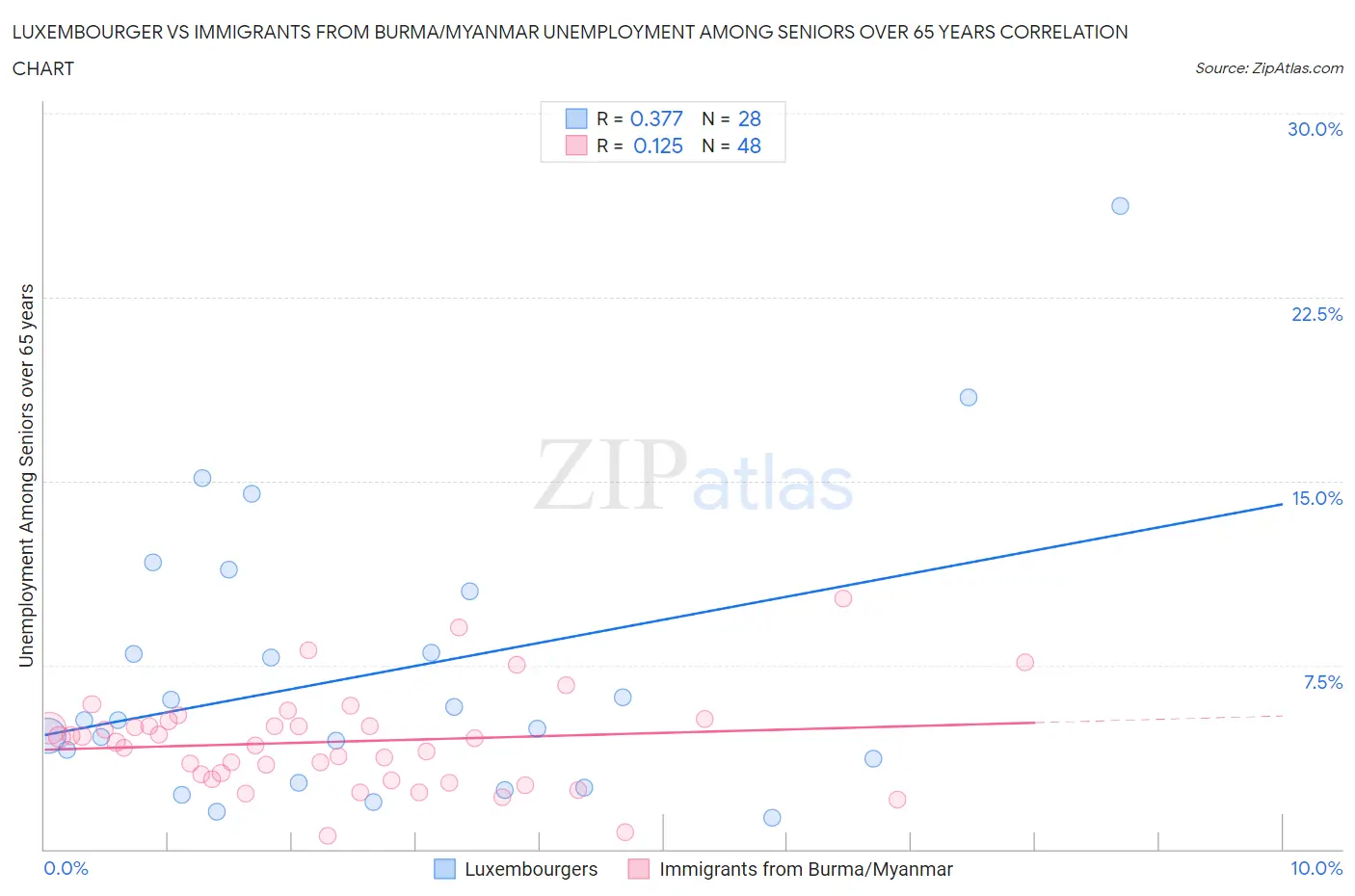 Luxembourger vs Immigrants from Burma/Myanmar Unemployment Among Seniors over 65 years