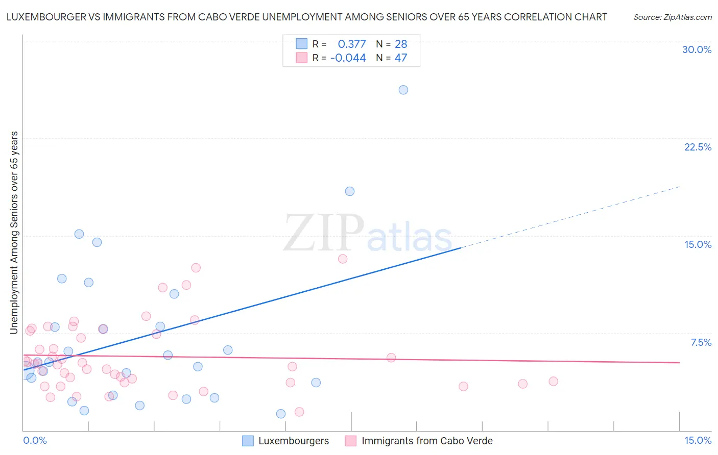 Luxembourger vs Immigrants from Cabo Verde Unemployment Among Seniors over 65 years
