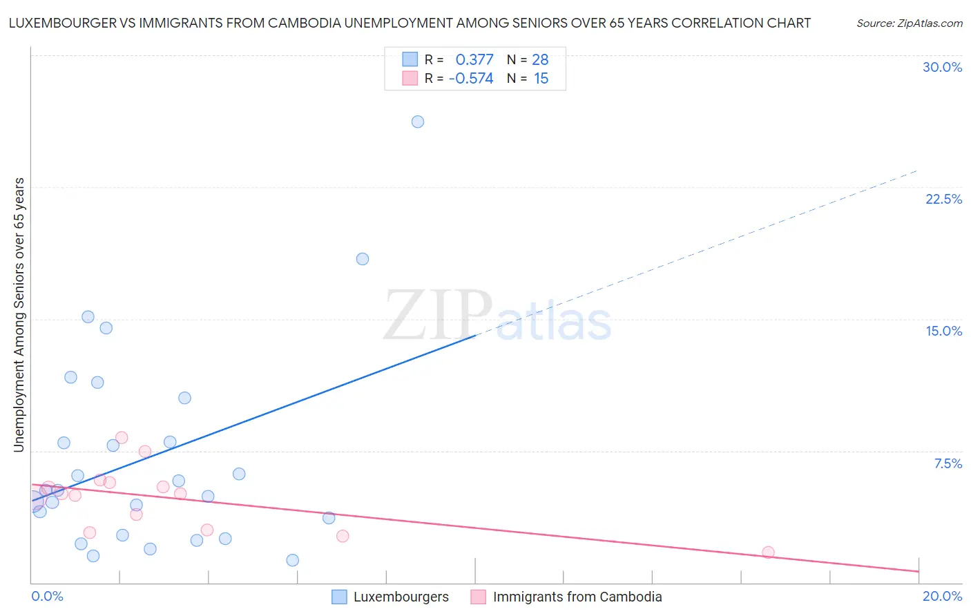 Luxembourger vs Immigrants from Cambodia Unemployment Among Seniors over 65 years