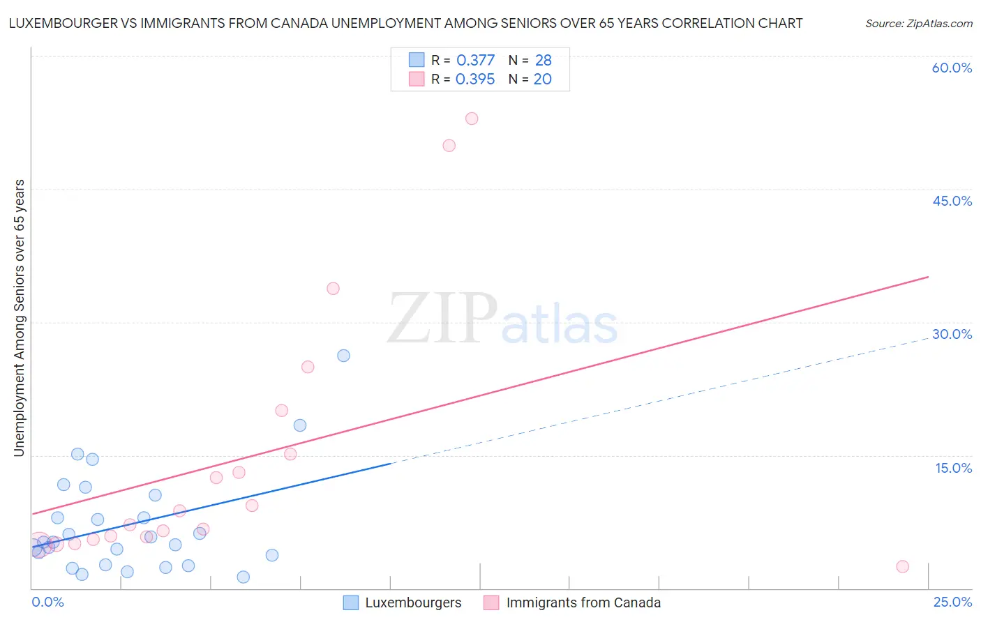 Luxembourger vs Immigrants from Canada Unemployment Among Seniors over 65 years