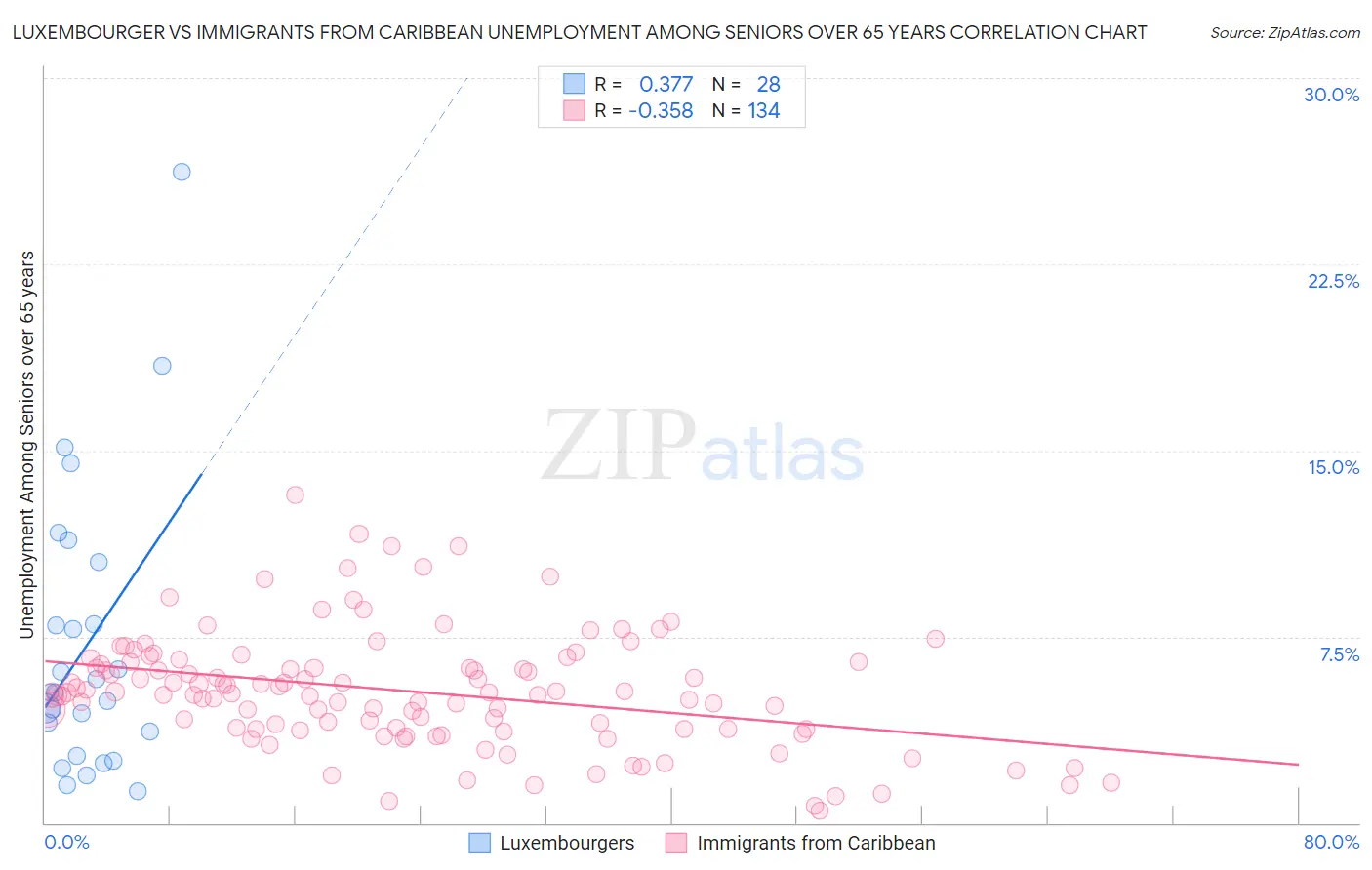 Luxembourger vs Immigrants from Caribbean Unemployment Among Seniors over 65 years