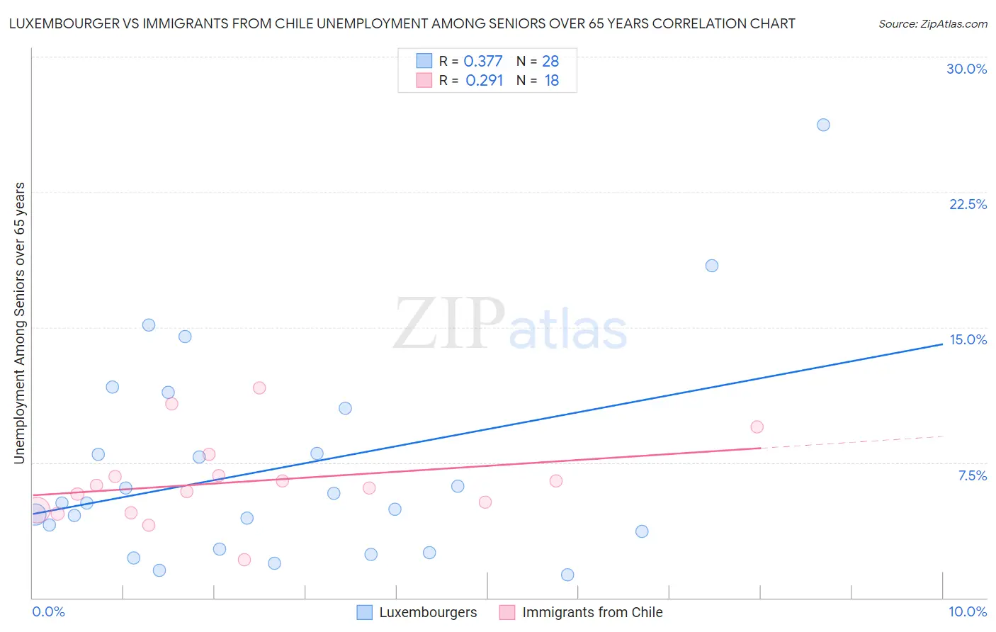 Luxembourger vs Immigrants from Chile Unemployment Among Seniors over 65 years