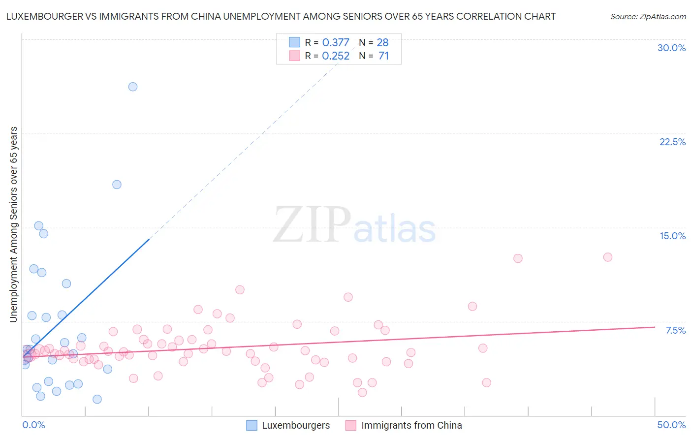 Luxembourger vs Immigrants from China Unemployment Among Seniors over 65 years