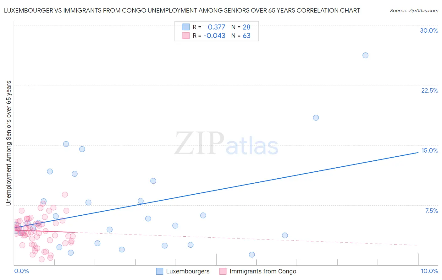 Luxembourger vs Immigrants from Congo Unemployment Among Seniors over 65 years