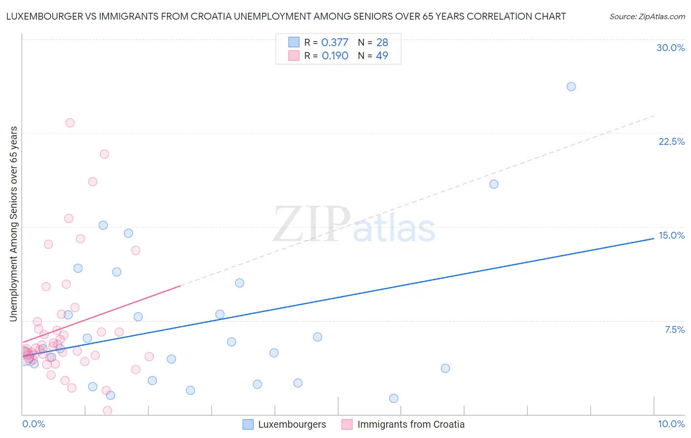 Luxembourger vs Immigrants from Croatia Unemployment Among Seniors over 65 years