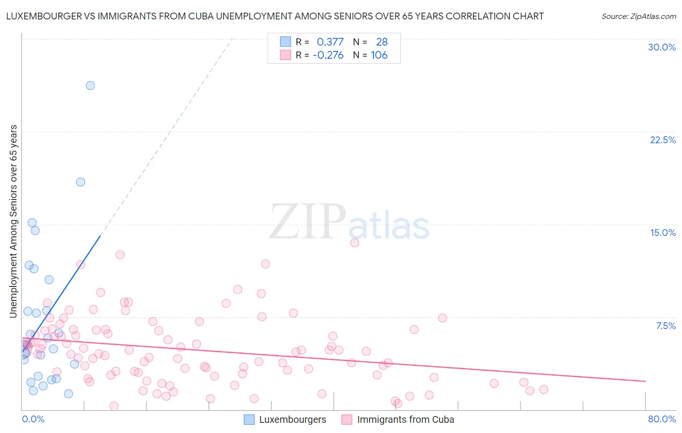 Luxembourger vs Immigrants from Cuba Unemployment Among Seniors over 65 years